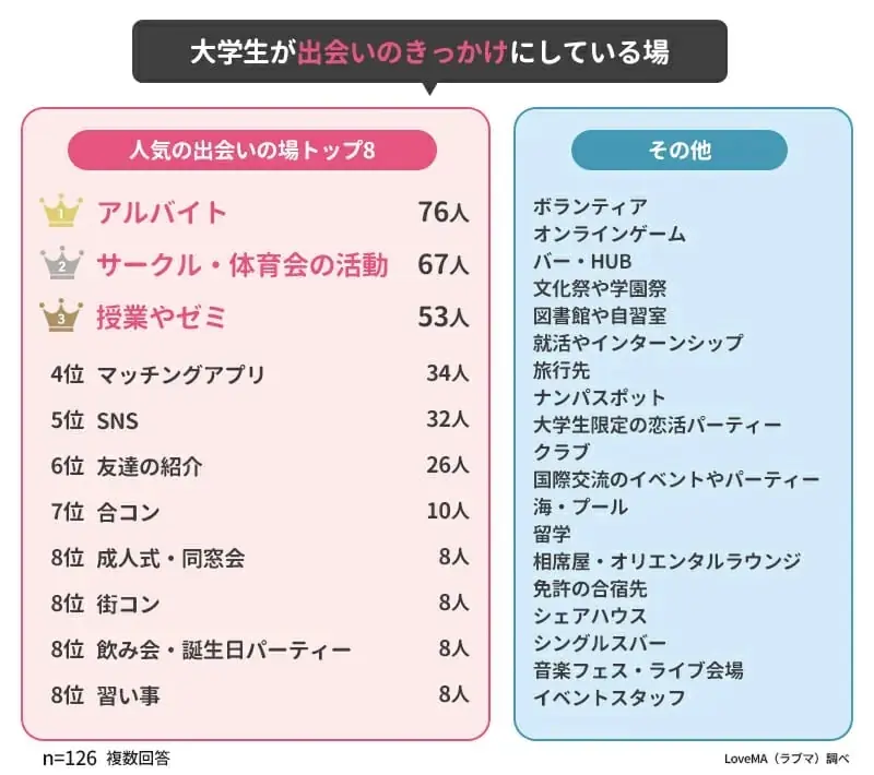 大学生の出会いのきっかけランキング